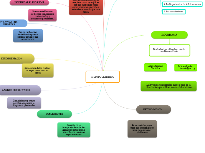 Metodo Cientifico Mind Map